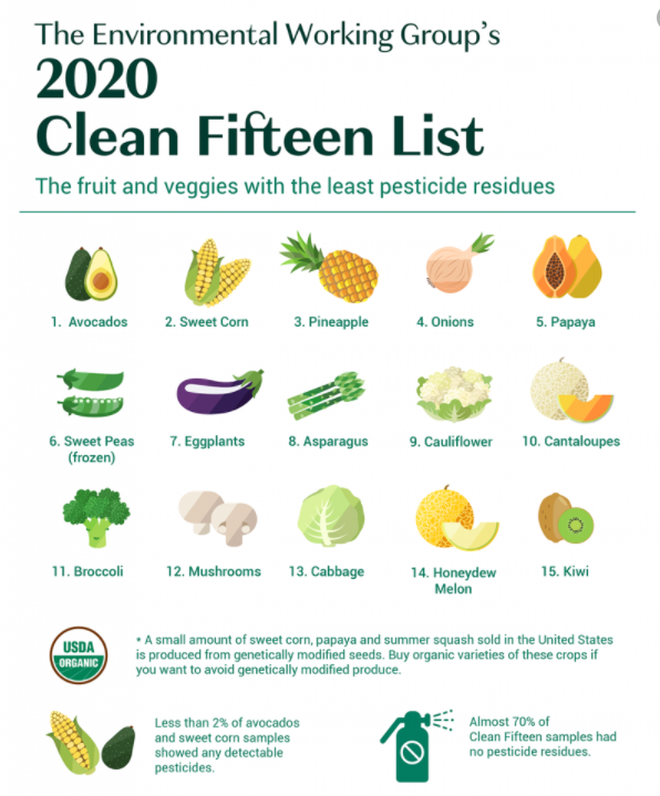 Clean fifteen list 2020 Clean fifteen list 2020