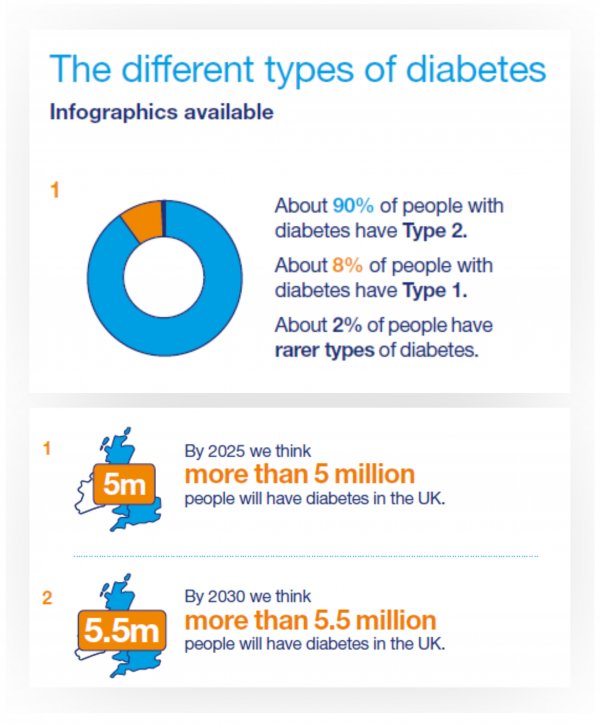Graphics from Diabetes UK Diabetes