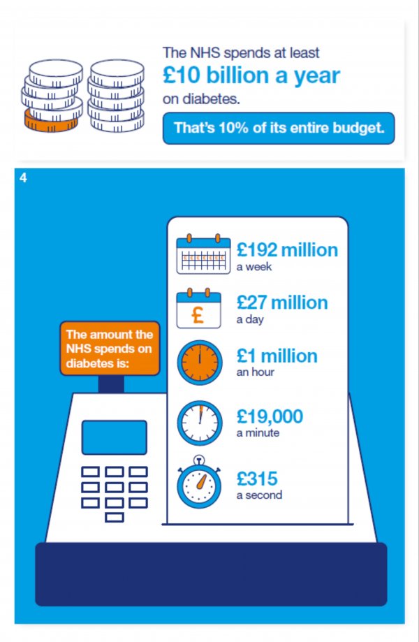 Graphics from Diabetes UK Diabetes