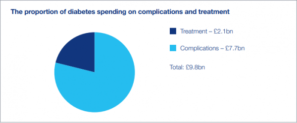 "The cost of diabetes" graphic from a Diabetes UK report Diabetes UK