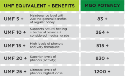 Table comparing UMF and GMO in manuka honey Manuka honey table