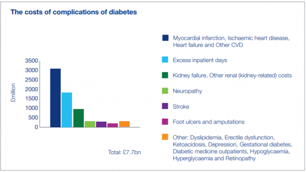 The cost of complications of diabetes from a study Diabetes UK Diabetes uk