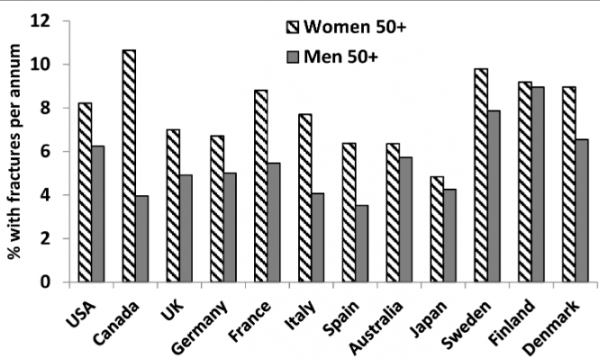 A graph with percentage of fractures annually by some countries Osteoporosis graph