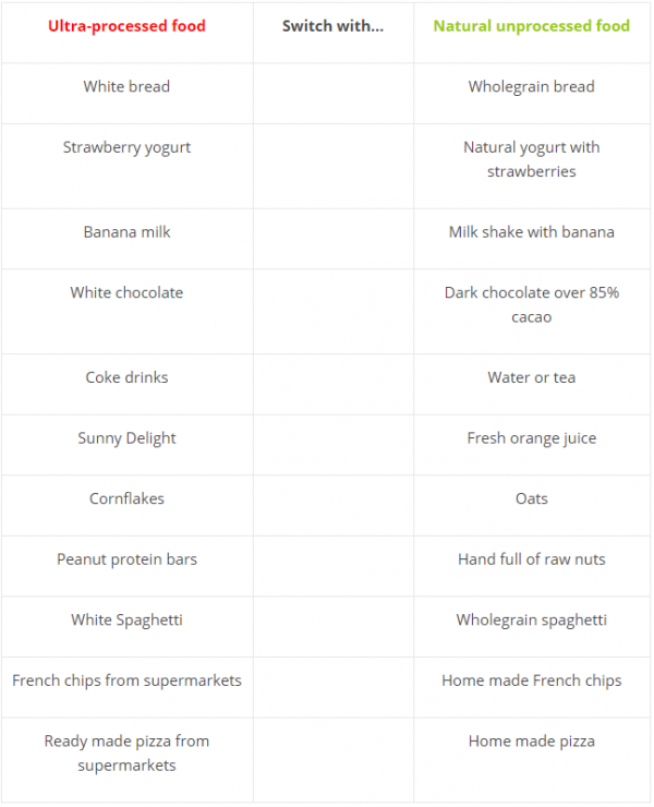 Ultra processed food table Ultra processed food table